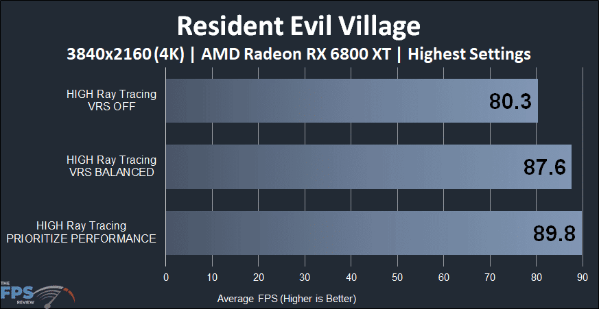 Resident Evil Village Variable Rate Shading plus Ray Tracing Performance Graph
