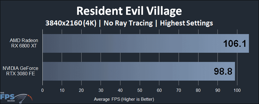 Resident Evil Village 4K video card performance comparison graph