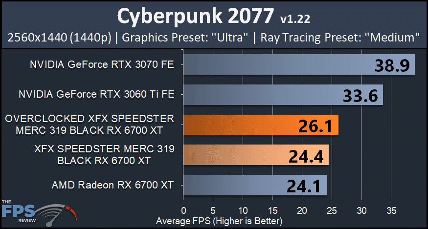 XFX SPEEDSTER MERC 319 BLACK AMD Radeon RX 6700 XT cyberpunk 2077 medium ray tracing graph