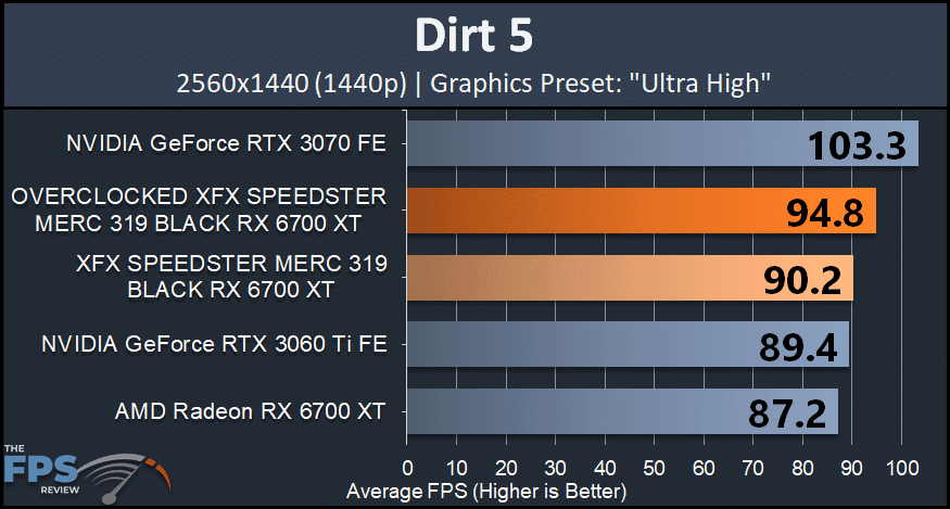 XFX SPEEDSTER MERC 319 BLACK AMD Radeon RX 6700 XT dirt 5 ultra high graph