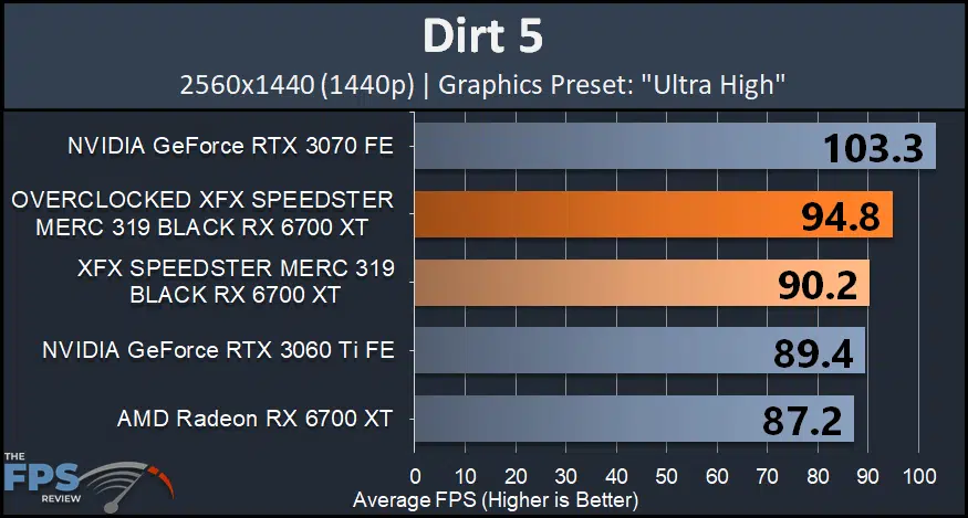XFX SPEEDSTER MERC 319 BLACK AMD Radeon RX 6700 XT dirt 5 ultra high graph