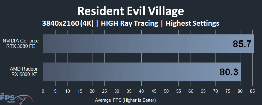 Resident Evil Village 4K ray tracing video card performance comparison graph