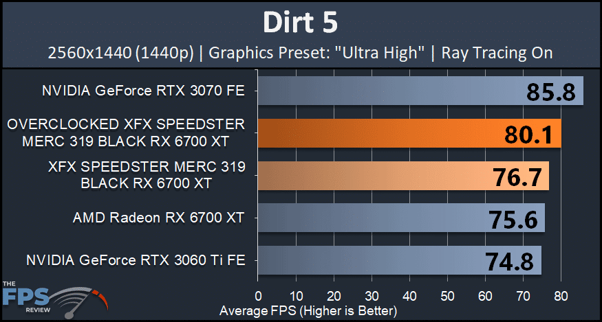 XFX SPEEDSTER MERC 319 BLACK AMD Radeon RX 6700 XT dirt 5 ray tracing graph