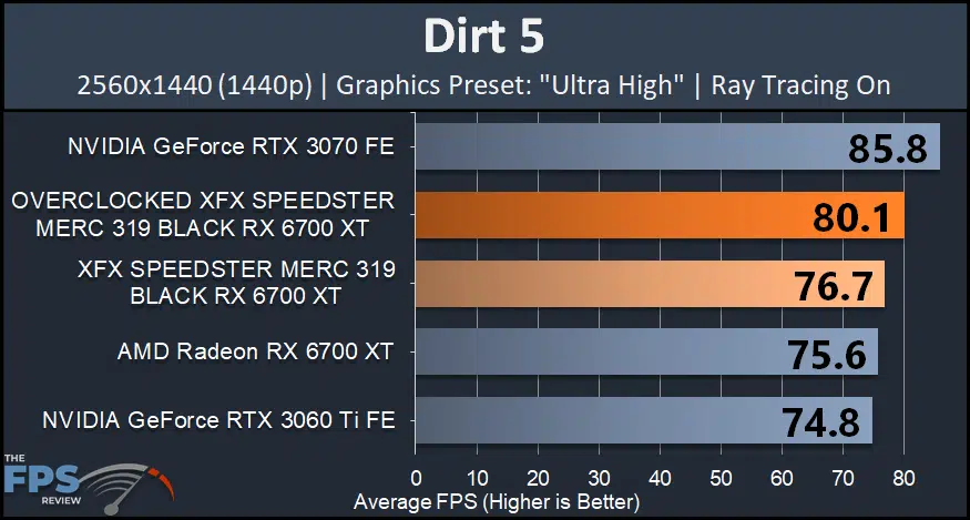 XFX SPEEDSTER MERC 319 BLACK AMD Radeon RX 6700 XT dirt 5 ray tracing graph