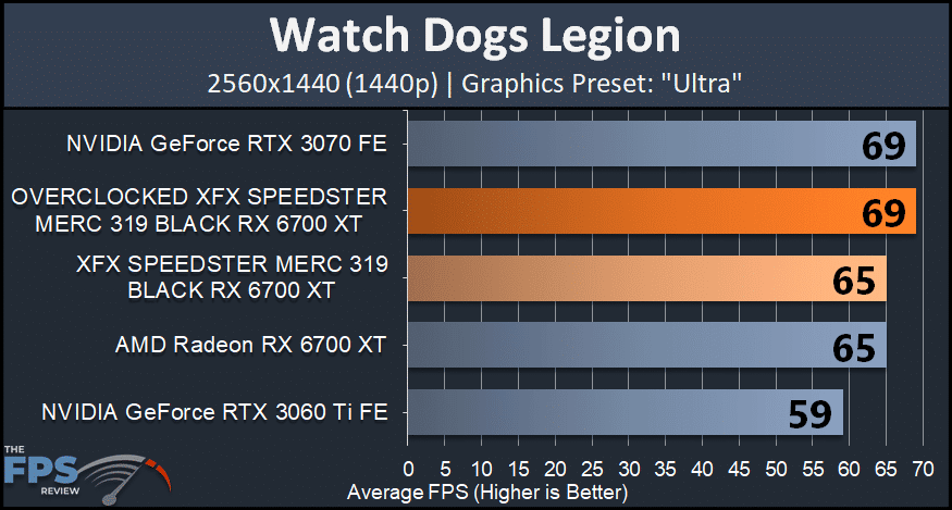 XFX SPEEDSTER MERC 319 BLACK AMD Radeon RX 6700 XT watch dogs legion ultra graph
