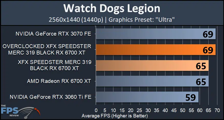 XFX SPEEDSTER MERC 319 BLACK AMD Radeon RX 6700 XT watch dogs legion ultra graph