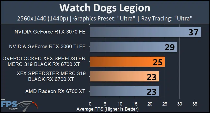 XFX SPEEDSTER MERC 319 BLACK AMD Radeon RX 6700 XT watch dogs legion ultra ray tracing graph