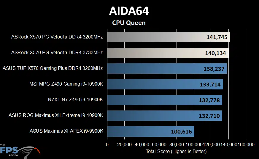 ASRock X570 PG Velocita Motherboard AIDA64 cpu queen graph
