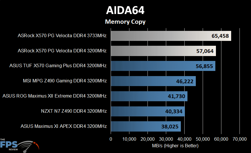 ASRock X570 PG Velocita Motherboard AIDA64 memory copy graph