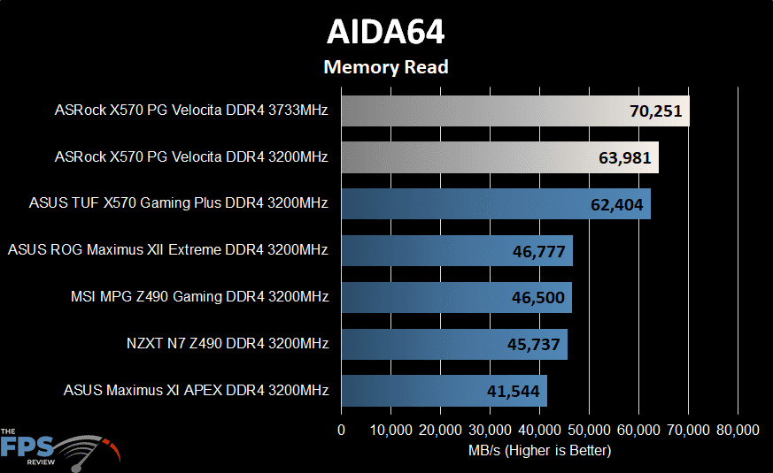 ASRock X570 PG Velocita Motherboard AIDA64 memory read graph