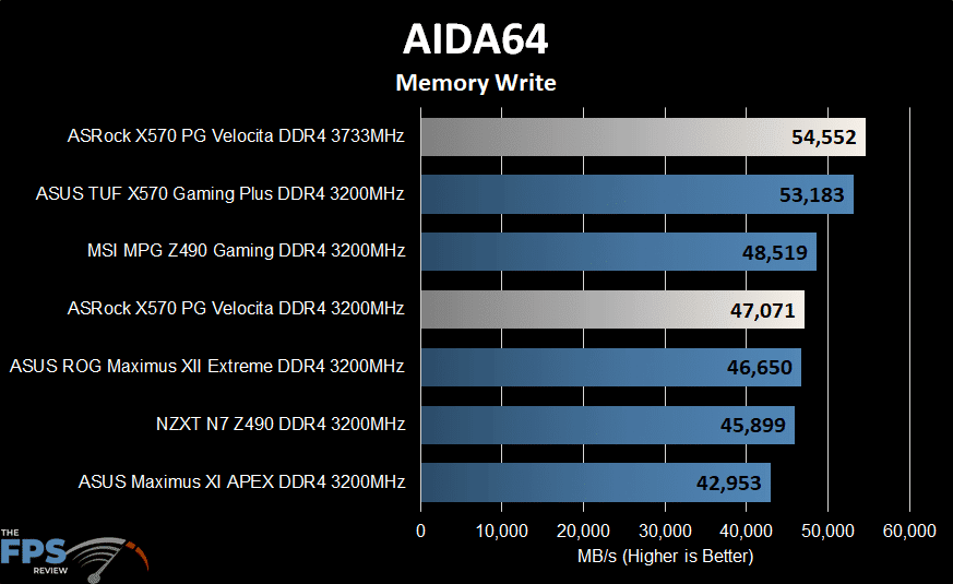 AASRock X570 PG Velocita Motherboard AIDA64 memory write graph