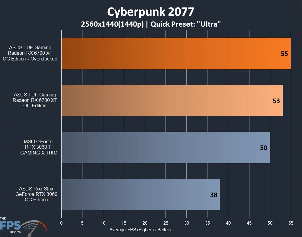 ASUS TUF Gaming Radeon RX 6700 XT OC Edition cyberpunk 2077