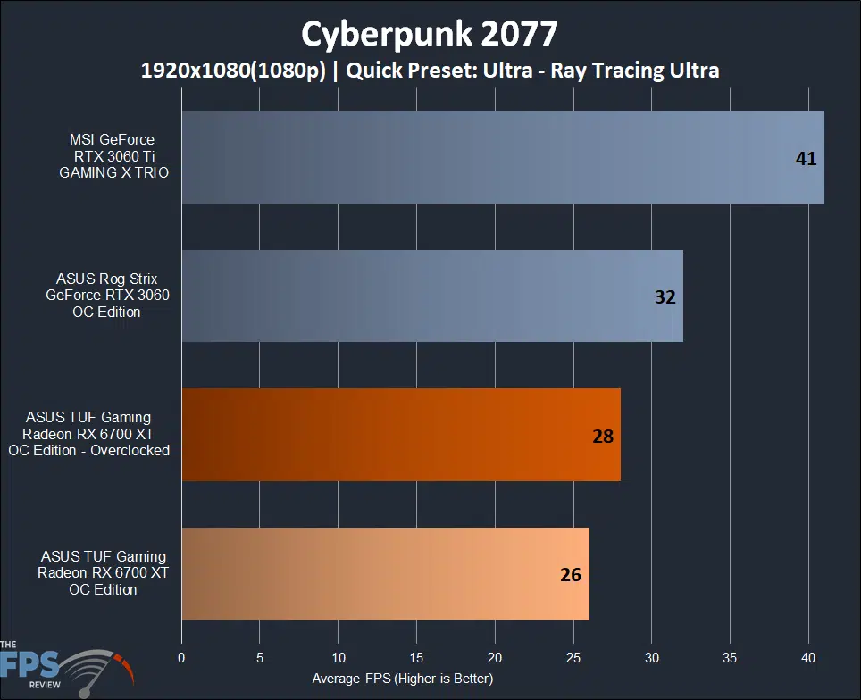 ASUS TUF Gaming Radeon RX 6700 XT OC Edition cyberpunk 2077