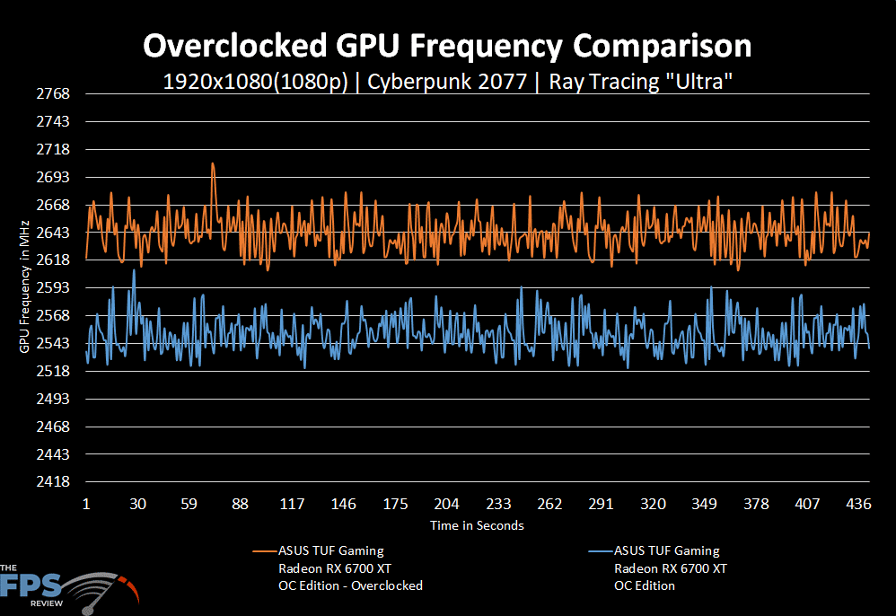 ASUS TUF Gaming Radeon RX 6700 XT OC Edition overclocked gpu frequency graph