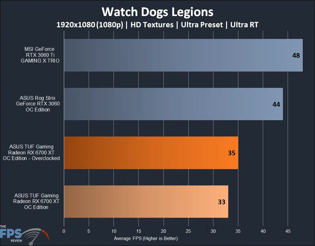 ASUS TUF Gaming Radeon RX 6700 XT OC Edition watch dogs legion
