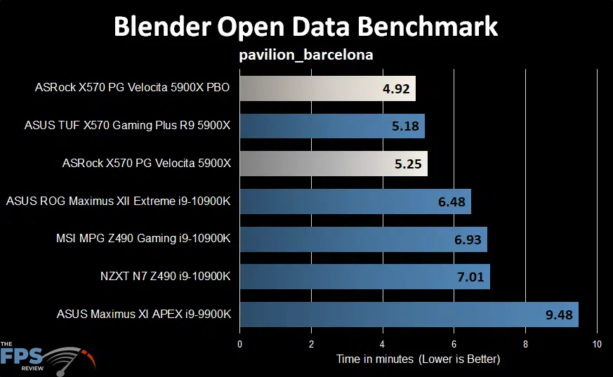 ASRock X570 PG Velocita Motherboard blender open data benchmark graph