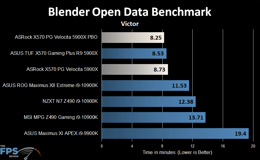 ASRock X570 PG Velocita Motherboard blender open data benchmark graph