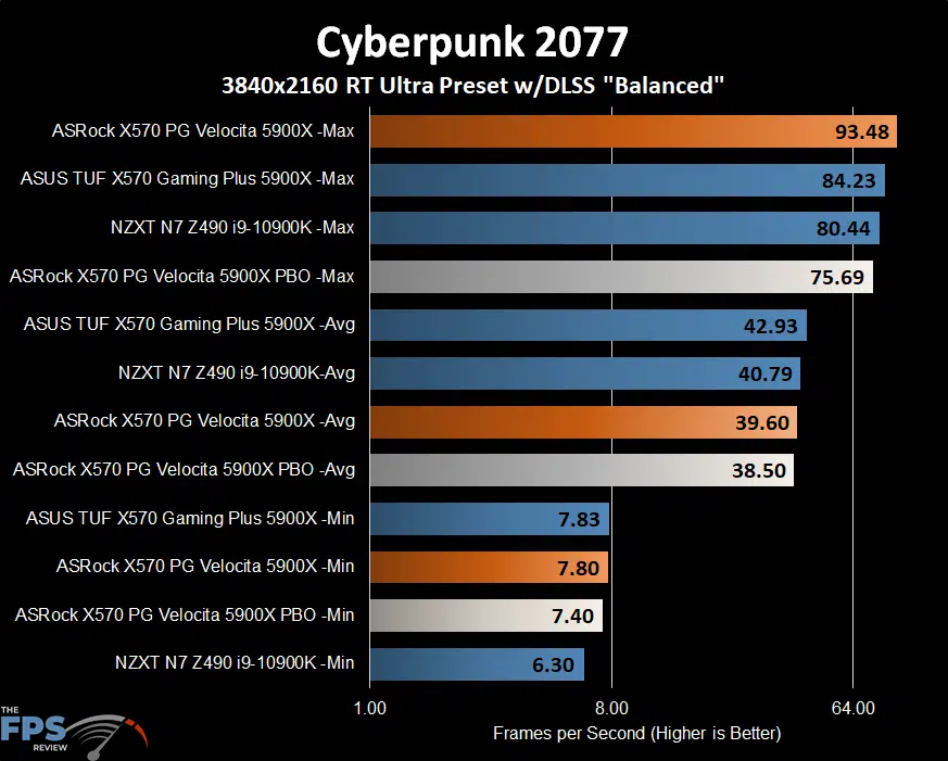 ASRock X570 PG Velocita Motherboard cyperbunk 2077 graph