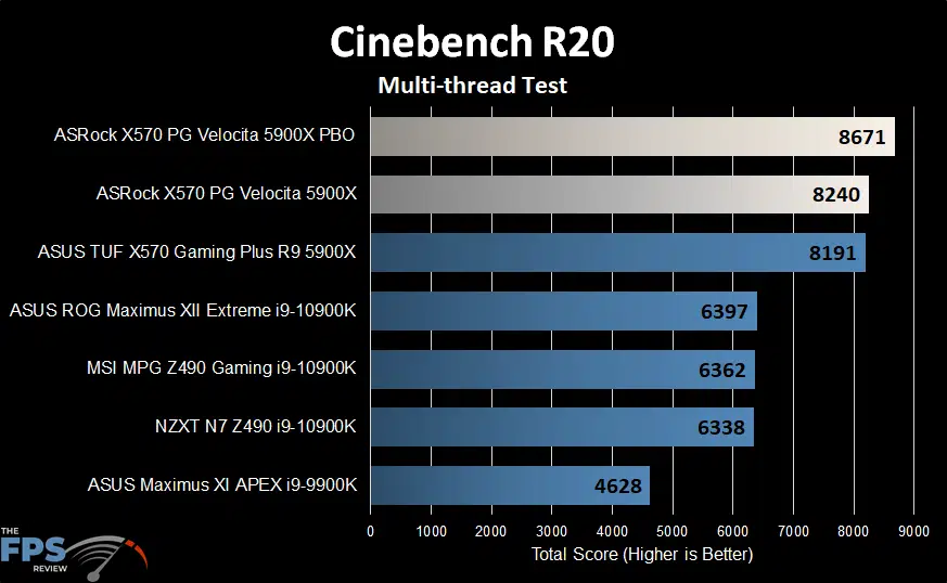ASRock X570 PG Velocita Motherboard cinebench r20 multi thread test graph
