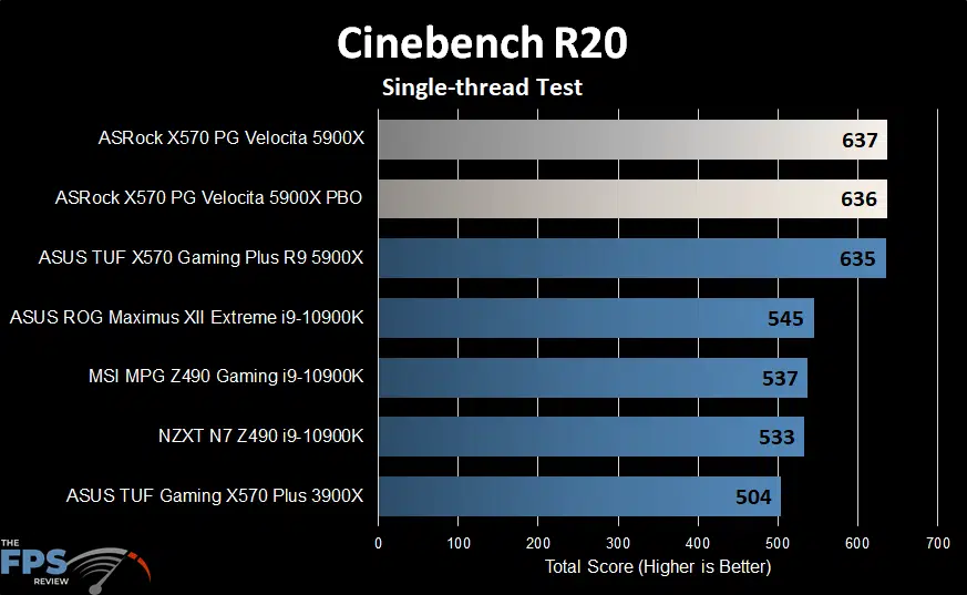 ASRock X570 PG Velocita Motherboard cinebench r20 single thread test graph