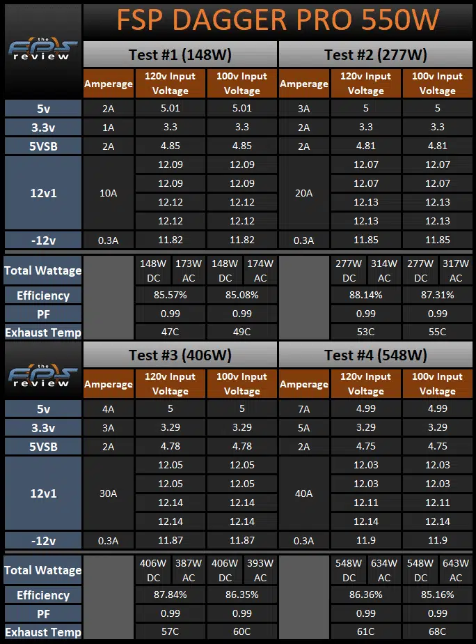 FSP DAGGER PRO 550W SFX Power Supply load testing results