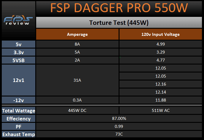FSP DAGGER PRO 550W SFX Power Supply torture test