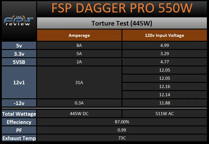 FSP DAGGER PRO 550W SFX Power Supply torture test