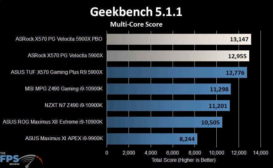 ASRock X570 PG Velocita Motherboard geekbench multi core score graph
