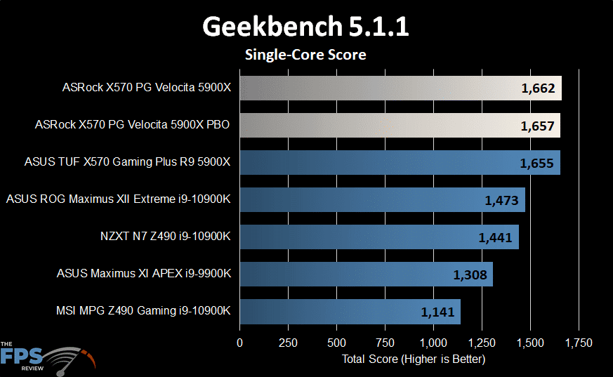 ASRock X570 PG Velocita Motherboard geekbench single core score graph