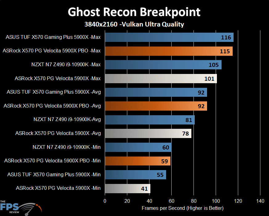 ASRock X570 PG Velocita Motherboard ghost recon breakpoint graph