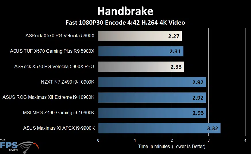 ASRock X570 PG Velocita Motherboard handbrake graph