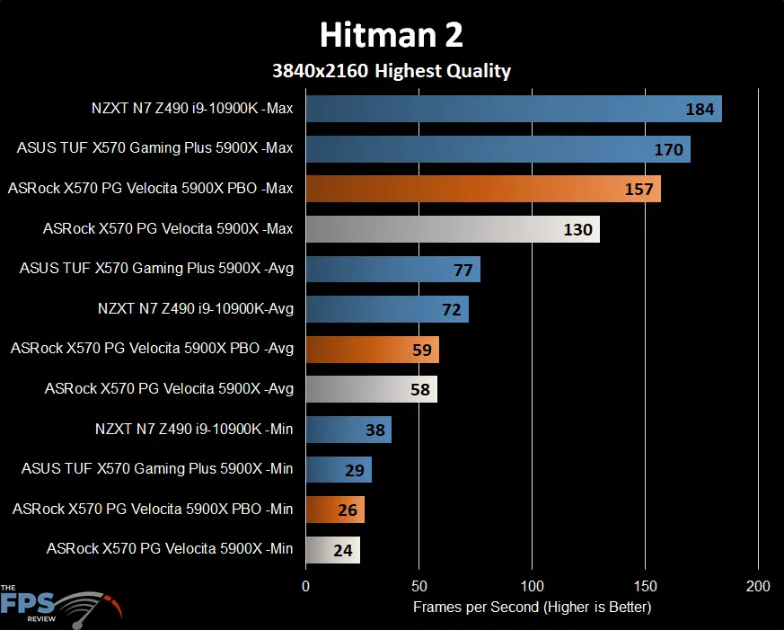 ASRock X570 PG Velocita Motherboard hitman 2 graph