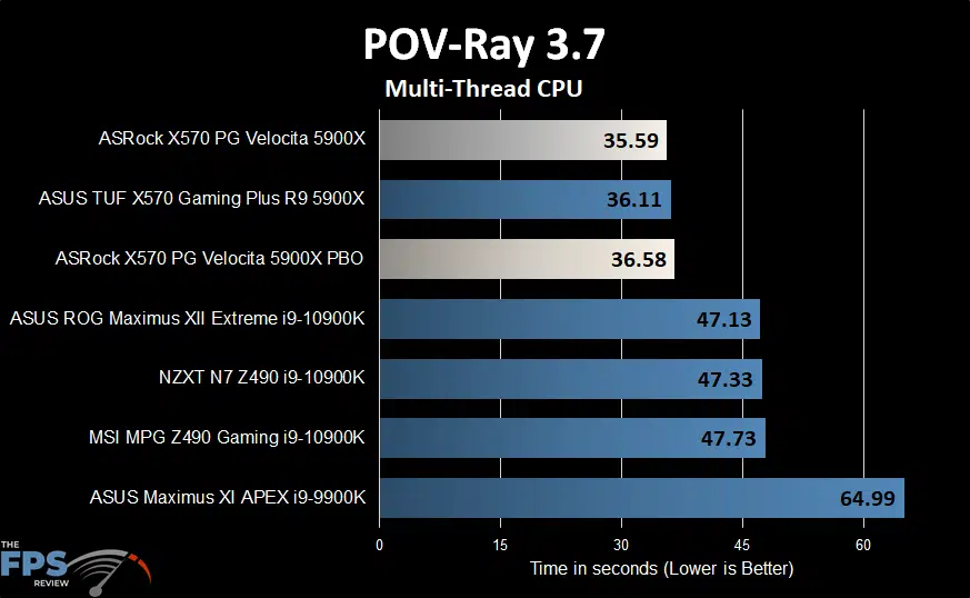 ASRock X570 PG Velocita Motherboard povray graph