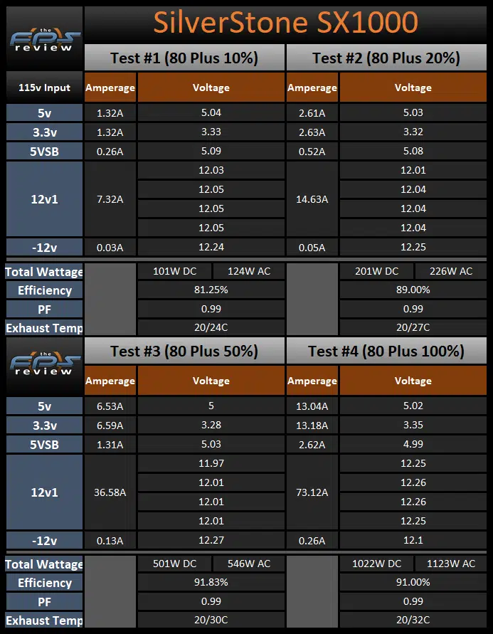 SilverStone SX1000 1000W SFX-L Power Supply 80 plus load testing table