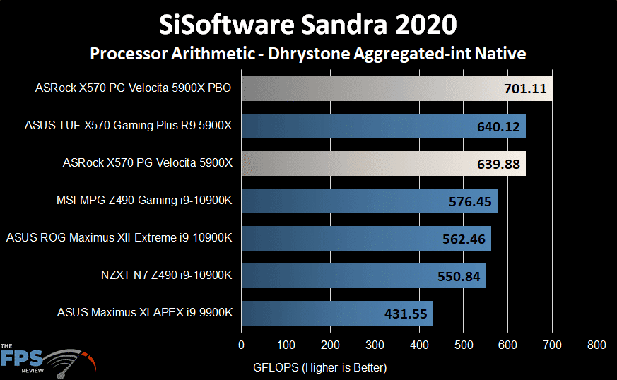ASRock X570 PG Velocita Motherboard sisoftware sandra 2020 dhrystone graph