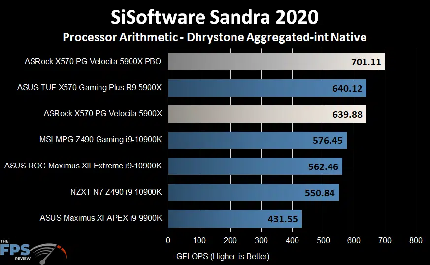ASRock X570 PG Velocita Motherboard sisoftware sandra 2020 dhrystone graph