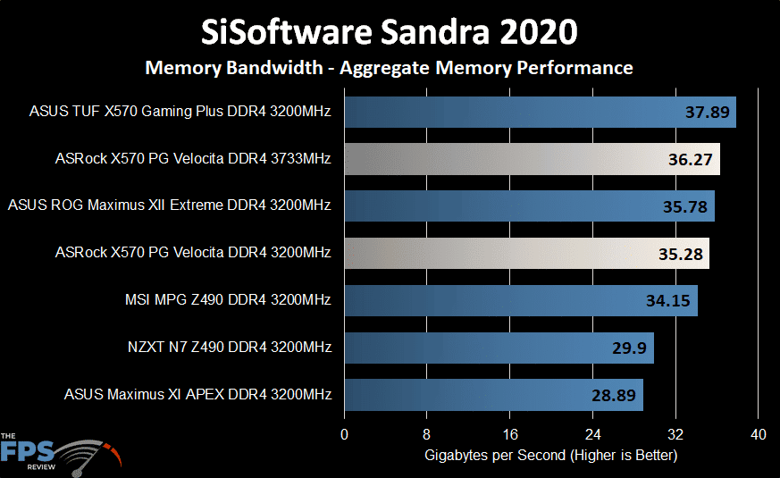 ASRock X570 PG Velocita Motherboard sisoftware sandra 2020 memory bandwidth graph