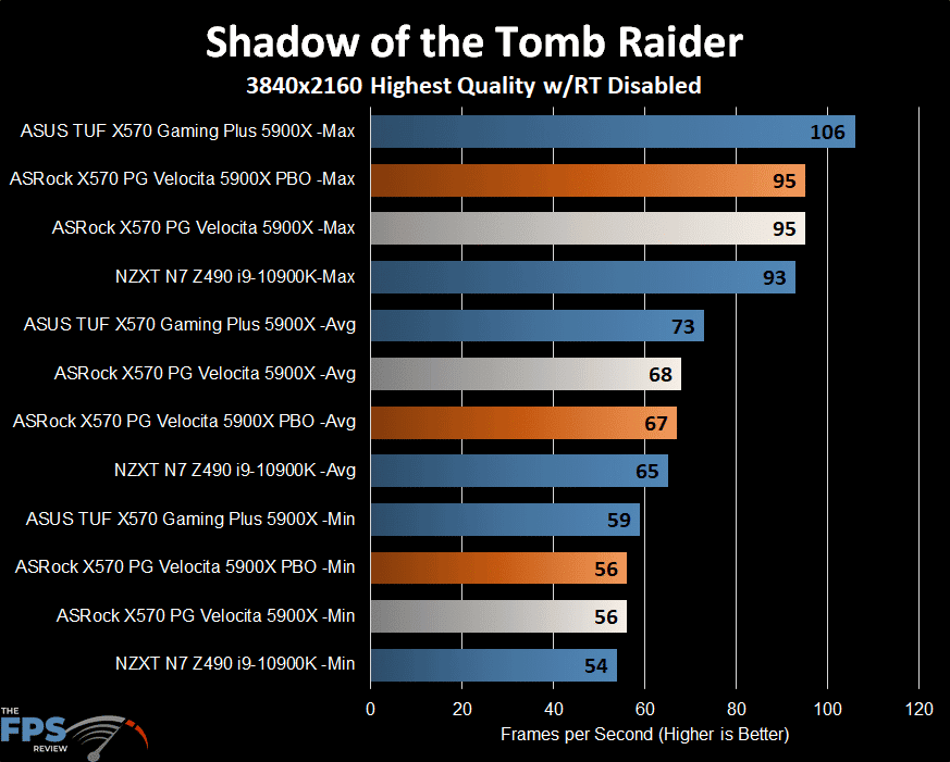 ASRock X570 PG Velocita Motherboard shadow of the tomb raider graph