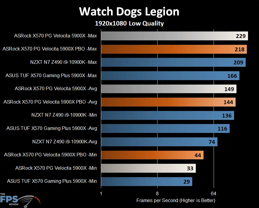 ASRock X570 PG Velocita Motherboard watch dogs legion graph