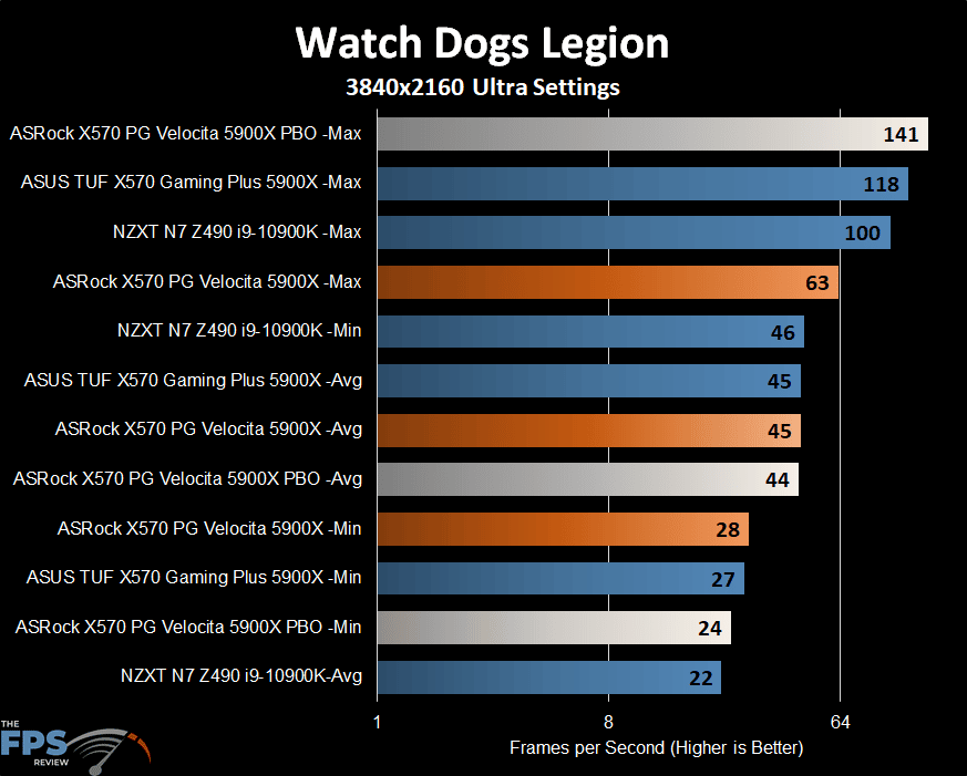ASRock X570 PG Velocita Motherboard watch dogs legion graph