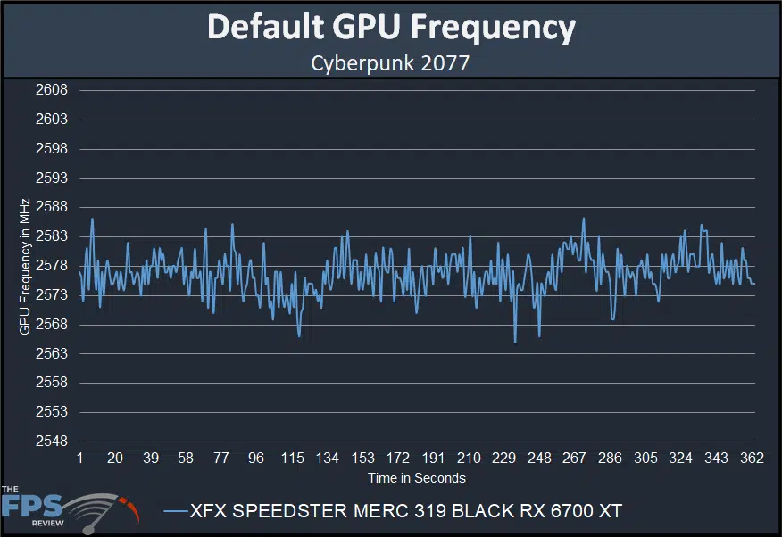 XFX SPEEDSTER MERC 319 BLACK AMD Radeon RX 6700 XT default gpu frequency table