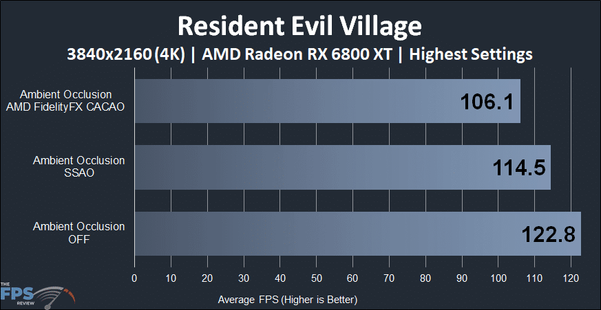 Resident Evil Village AMD FidelityFX CACAO Performance Graph