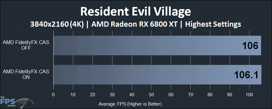 Resident Evil Village AMD FidelityFX CAS Performance Graph
