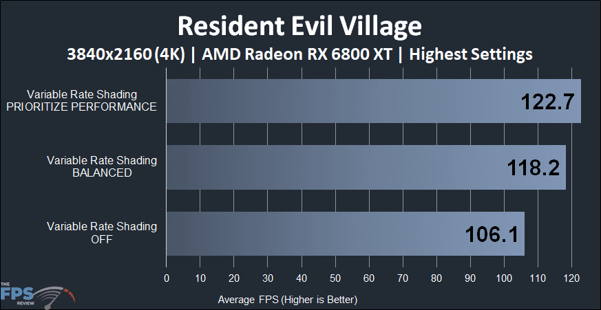 Resident Evil Village Variable Rate Shading Performance Graph