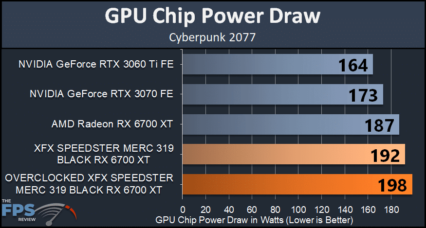 XFX SPEEDSTER MERC 319 BLACK AMD Radeon RX 6700 XT gpu chip power draw graph