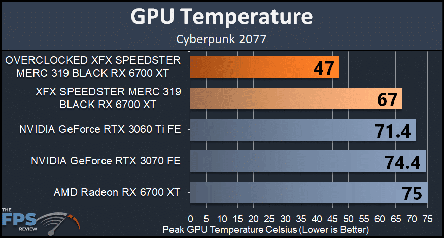 XFX SPEEDSTER MERC 319 BLACK AMD Radeon RX 6700 XT gpu temperature graph
