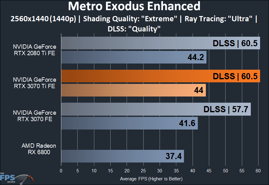 NVIDIA GeForce RTX 3070 Ti Founders Edition metro exodus enhanced performance graph