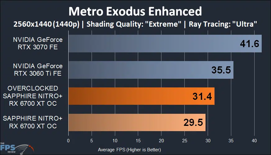 SAPPHIRE NITRO+ Radeon RX 6700 XT GAMING OC metro exodus enhanced graph