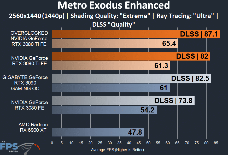 Metro Exodus Enhanced Performance Graph on Overclocked NVIDIA GeForce RTX 3080 Ti Founders Edition