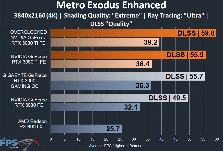 Metro Exodus Enhanced 4K Performance Graph on Overclocked NVIDIA GeForce RTX 3080 Ti Founders Edition